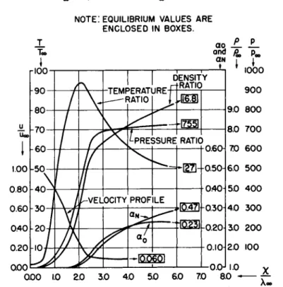 Fig. 10 Typical variation of flow properties across a normal  shock wave in presence of rate dissociation