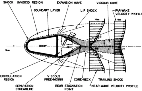 Fig. 13 Complete flow field around a blunt nosed body. 