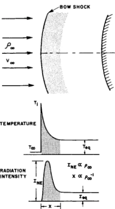 Fig. 1 Schematic diagram of the nonequilibrium region behind  the bow shock at the stagnation point of a blunt body