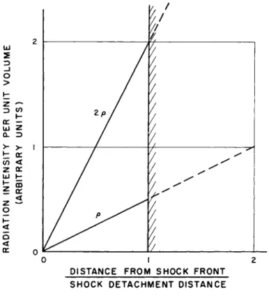 Fig. 3 Schematic diagram of luminous front truncation for a  linear rise of radiation intensity