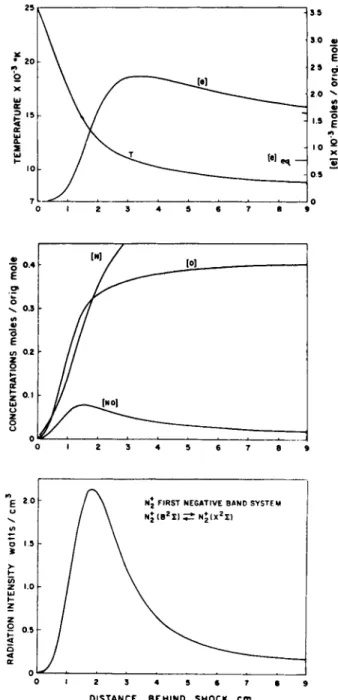 Fig. k Relaxation &#34;behind a shock wave travelling at 23,500 fps  into air at an initial pressure of 20μ Hg