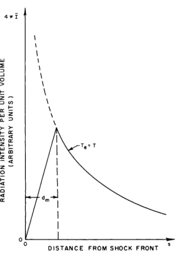 Fig. 5 Schematic diagram of radiation profile^. For s &gt; d m  ,  it is assumed that  T e  = T