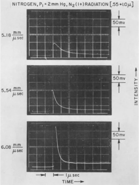 Fig. 9 Typical oscillograms of the nitrogen first positive  band system radiation from shock waves in pure  N 2   show-ing the radiation overshoot behind the shock front and  subsequent relaxation to equilibrium for several shock  speeds