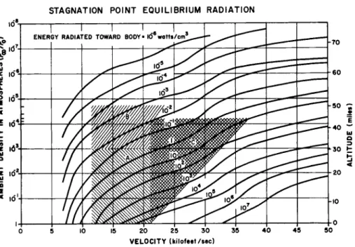Fig. 10 Approximate operating regions for shock tube radiation  measurements in terms of shock velocity and ambient  air density