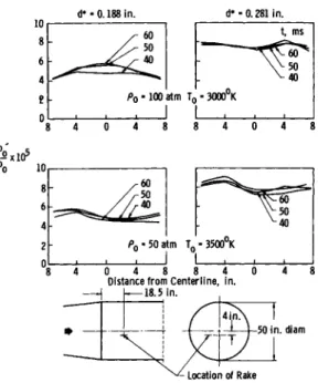 Fig. 7 Pitot pressure distribution in test section Hotshot 2  (50M arc chamber, short arc duration)