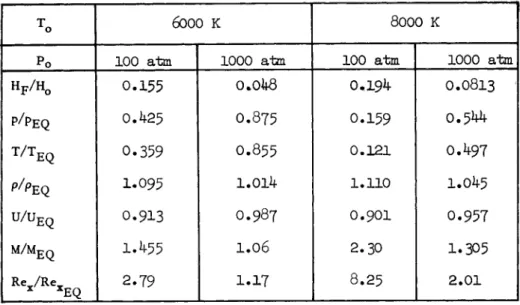 Table 2 Ratios of actual to equilibrium airflow  variables for coupled-reaction expansions  giving equilibrium Mach number 20