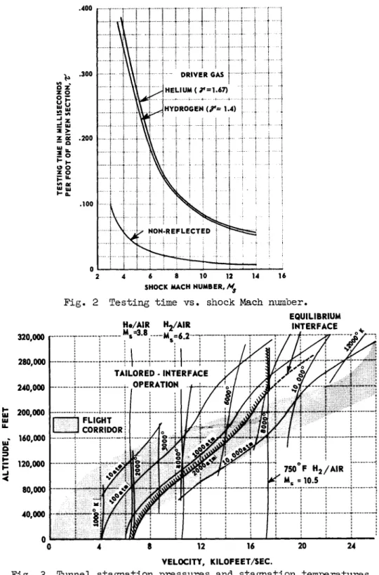 Fig. 2 Testing time vs. shock Mach number. 
