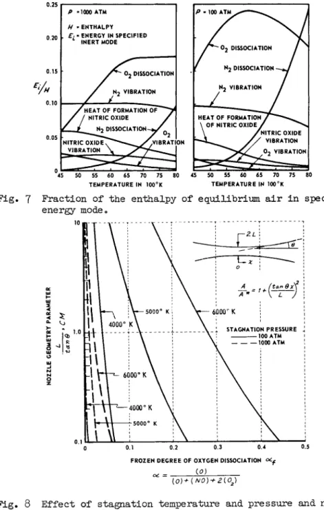 Fig. 8 Effect of stagnation temperature and pressure and nozzle  geometry for a hyperbolic axisymmetric nozzle on the  frozen degree of oxygen dissociation for a simplified  air model