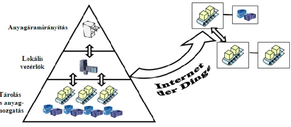2.10. ábra. „Internet der Dinge” - decentralizált anyagmozgatás irányítási koncepció 