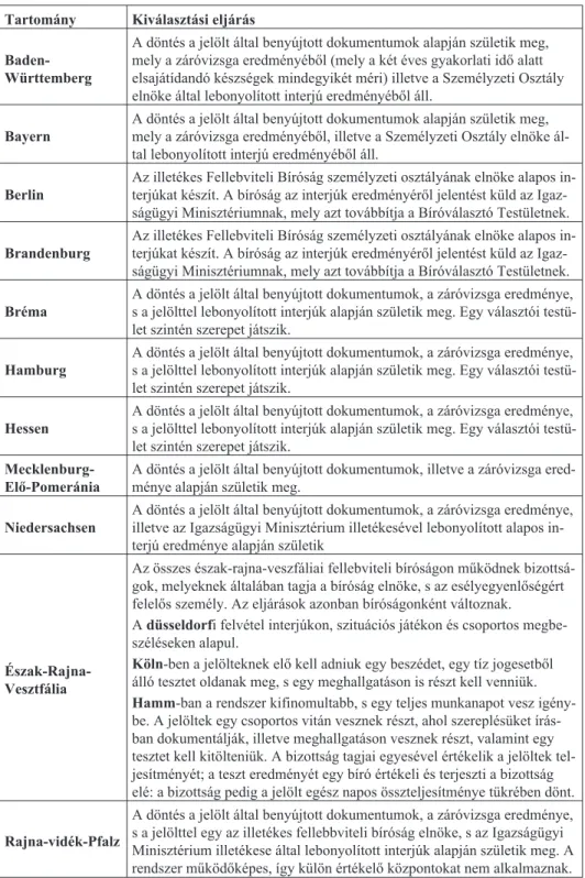 1. táblázat: A jelöltek kiválasztása az egyes német tartományokban