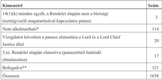 3. táblázat – Fegyelmi eljárás kimenetele bírósági tisztség szerint Rendes bírák Halottkém(coroners) Magisztrátusbírák Közigazgatásibírák Összesen Útmutatás  kibo-csátva 8 1 0 3 12 Figyelmeztetés 0 0 1 0 1 Formális ajánlás 4 0 6 1 11 Rendreutasítás 3 0 24 