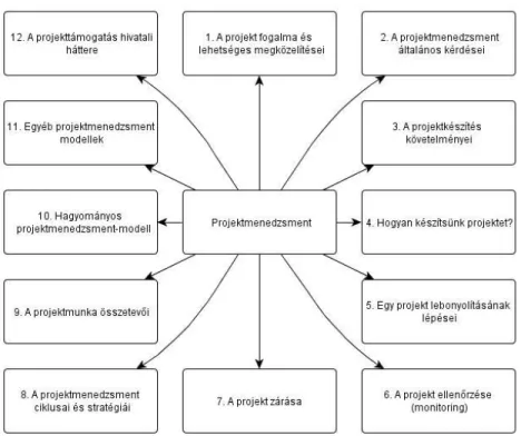 1. ábra:  Projektmenedzsment  