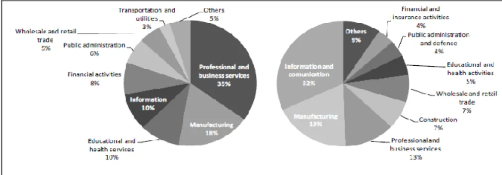 4. ábra:   Az IKT szakemberek%-os megoszlása szektoronként az USA-ban (bal- (bal-ra) és az OECD országokban, 2010 