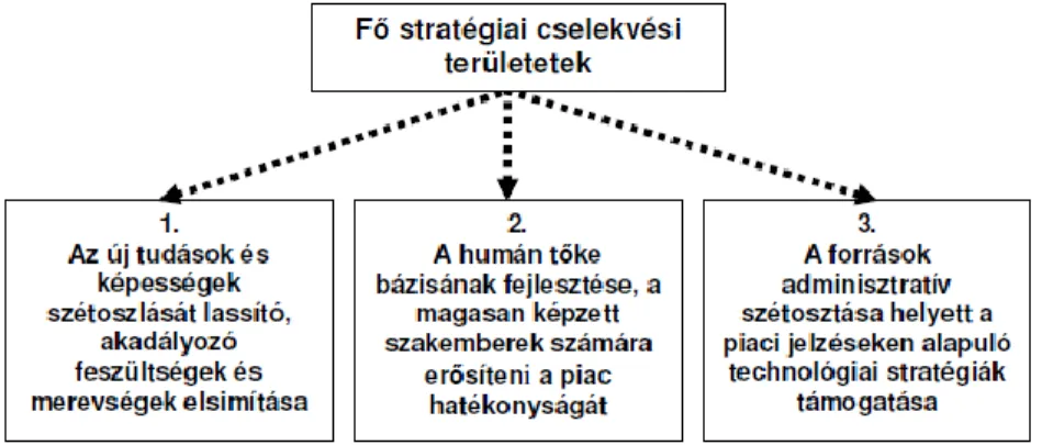 10. ábra:  A fő stratégiai cselekvési területek 