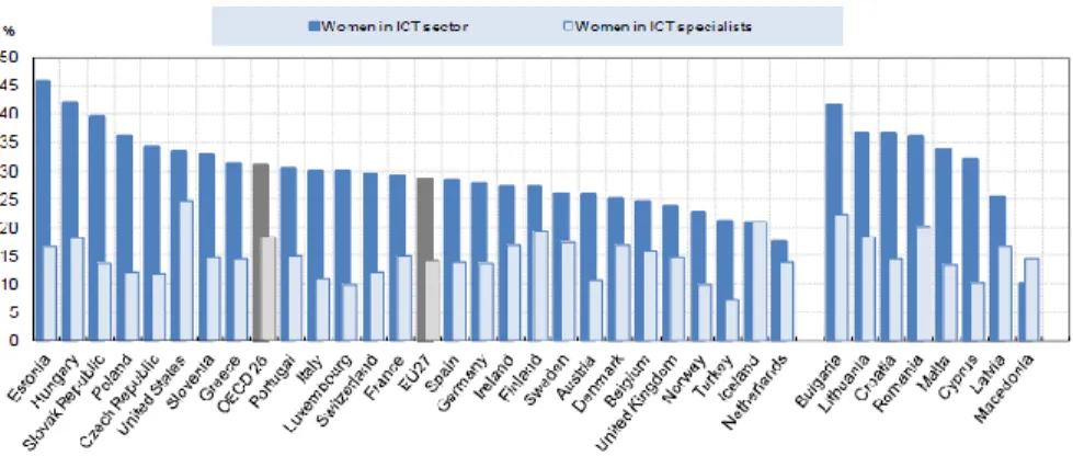 21. ábra:  A nők megoszlása az IKT szektorban és a   specialisták viszonylatában 