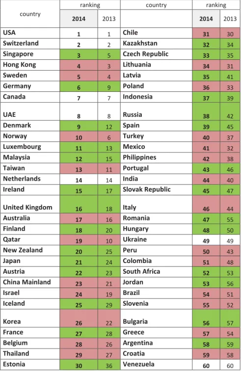 Table 1. IMD World Competitiveness Yearbook 2014 – Ranking (60 countries)