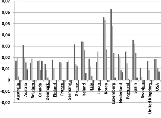 Figure 1. Average employment growth rates (%) of OECD countries in each different  labour skilled group, 1980-2008 