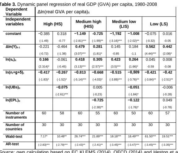 Table 3. Dynamic panel regression of real GDP (GVA) per capita, 1980-2008  Dependent 