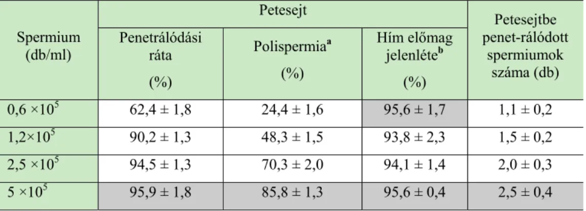 3. táblázat: Spermiumkoncentráció hatása sertés petesejtek termékenyülésére [Gil et al.,  2007]  