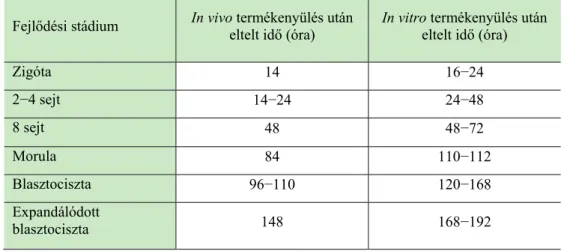 4. táblázat: Sertésembriók in vivo és in vitro fejlődése NCSU-37 oldatban [Romar, 2006] 