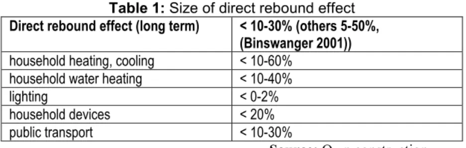 Table 1: Size of direct rebound effect  Direct rebound effect (long term)  &lt; 10-30% (others 5-50%, 
