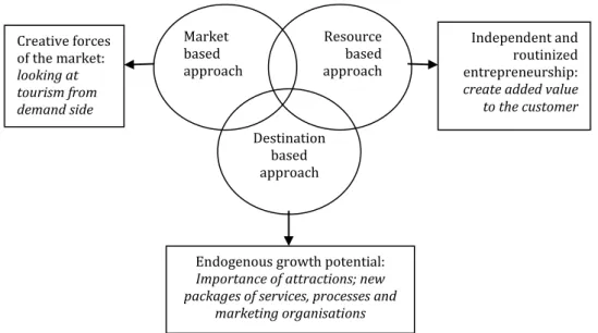 Figure 1. Innovation approaches 