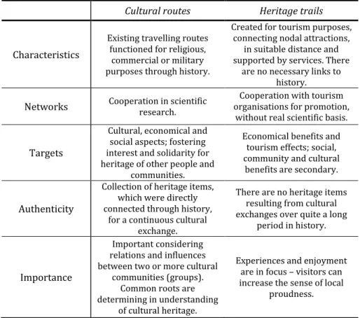 Table 1. Conceptual differences between cultural routes and heritage trails  Source:  Adapted from Martorell (2003), Chairatudomkul 2008:28 