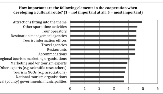 Figure 3. Ranking of cooperation partners, expert survey   Source: compiled by the authors 