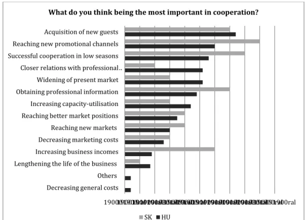 Figure 4. Main targets of cooperation, entrepreneurial survey, arranged by the Hungarian answers  Source: compiled by the authors 