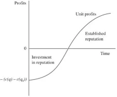 Figure  6.6:  at  the  stage  of  investing  in  reputation  (e.g.  when  appearing  in  a  new  market),  price  is  lower  in  order  to  “finance”  the 