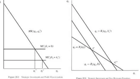 Figure 15.2: the investment shifts the equilibrium to the right of the Cournot  equilibrium point along firm 2’s best response function