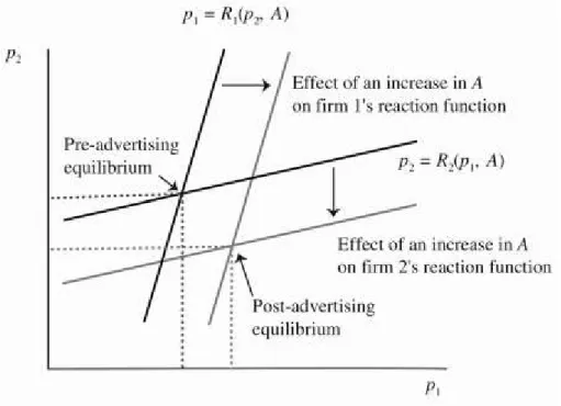 Figure 17.4 Direct and Indirect Strategic Effects of Advertising 