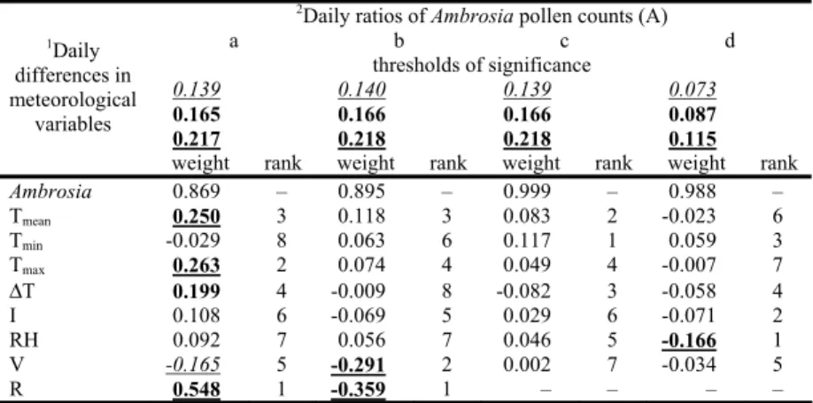 Table 1  Special transformation. Effect of the daily differences in meteorological variables 1  on the  daily ratios of Ambrosia pollen counts (A)  2 , as resultant variables and the rank of importance of the 