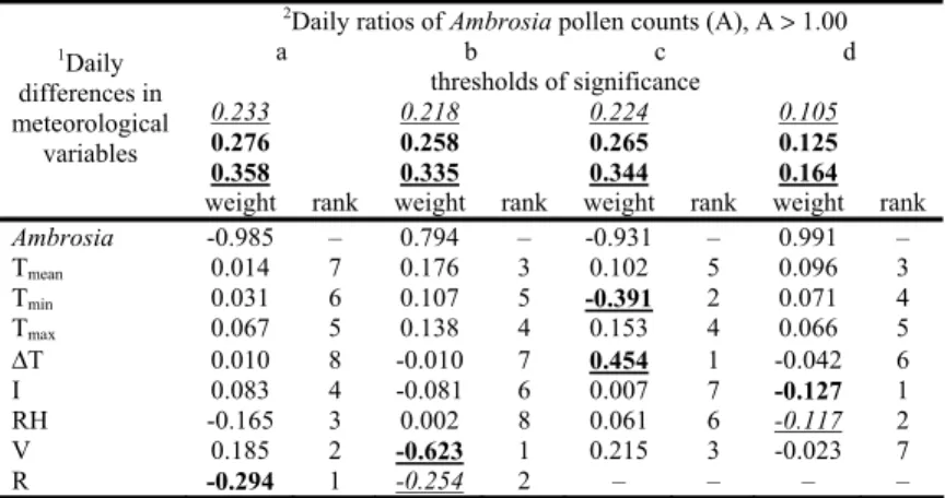 Table 3  Special transformation. Effect of the daily differences in meteorological variables 1  on the  daily ratios of Ambrosia pollen counts (A) 2 , A  &gt;  1.00 as resultant variables and the rank of  importance of the explanatory variables on their fa