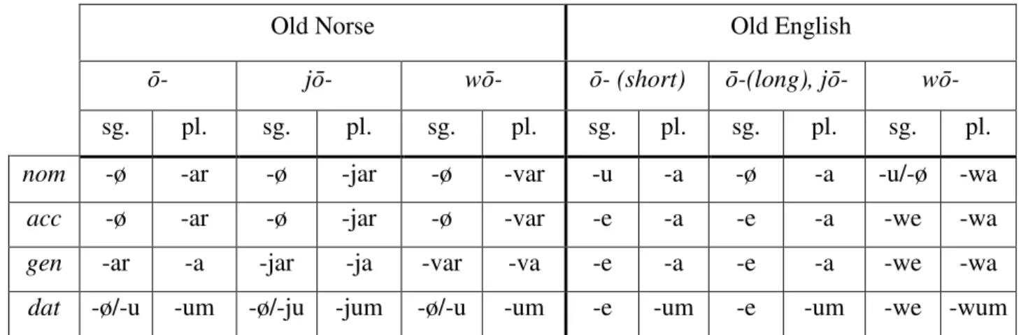 Table 1. The  ō -stem declensions (see Appendix A for examples) 