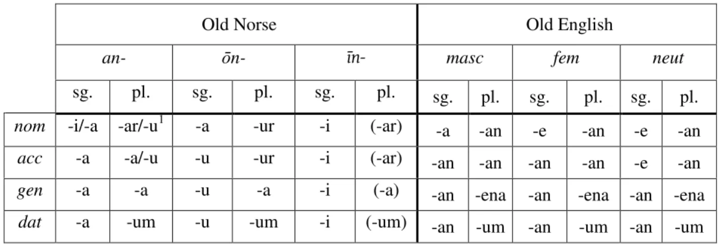 Table 2. Declension patterns of the n-stem nouns (see Appendix A for examples) 