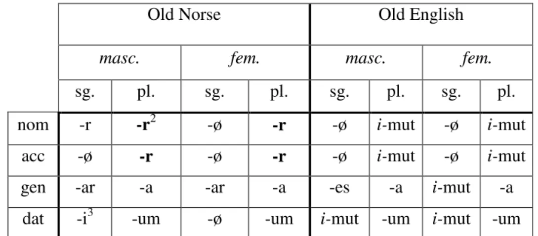 Table 4. Declension patterns of athematic nouns (see Appendix A for examples) 