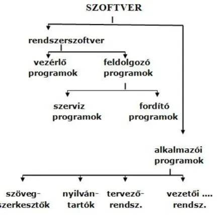 1-1. ábra Programok osztályozása