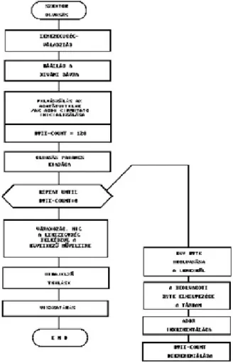 1-3. ábra A szektorolvasó szubrutin folyamatábrája