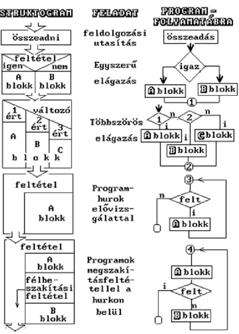 3-5. ábra Struktogram és folyamatábra összehasonlítása