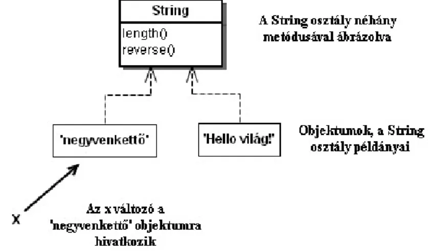 2. ábra A String osztály és kettő objektuma