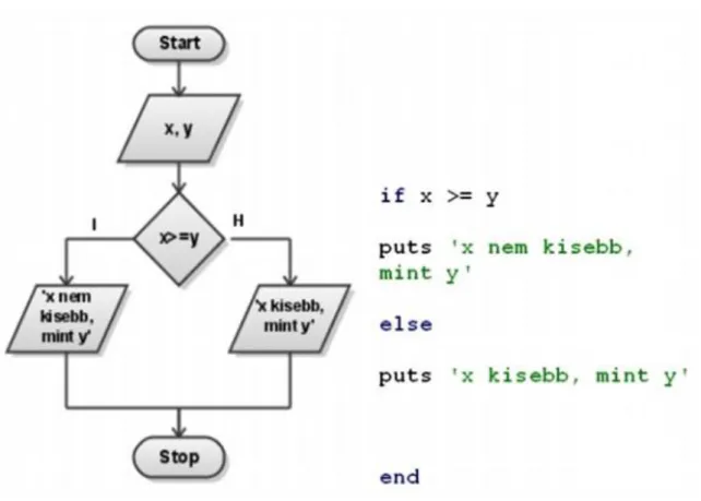 4. ábra Az if else szerkezet folyamatábrája és kódja elsif