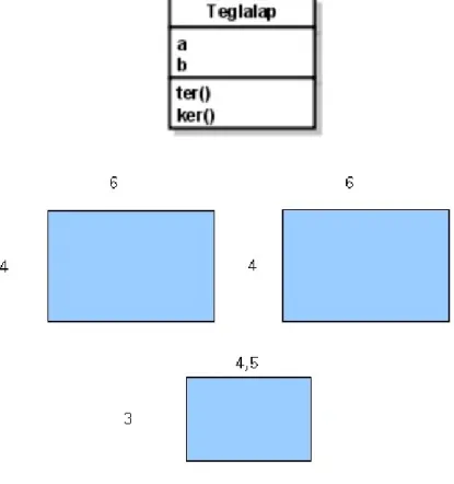 7. ábra Teglalap objektumok Példák osztály létrehozására és példányosításra