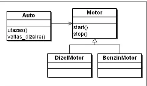 9. ábra Az utazas() különböző osztályú @motor objektumokkal is megvalósulhat