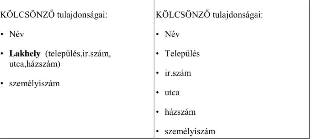 9-2. táblázat - -KÖLCSÖNZŐ tulajdonságai: •  Név •  Lakhely  (település,ir.szám,  utca,házszám) •  személyiszám KÖLCSÖNZŐ tulajdonságai:• Név• Település• ir.szám •  utca •  házszám •  személyiszám KÖNYV