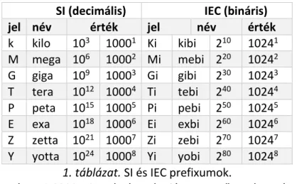 1. táblázat. SI és IEC prefixumok. 