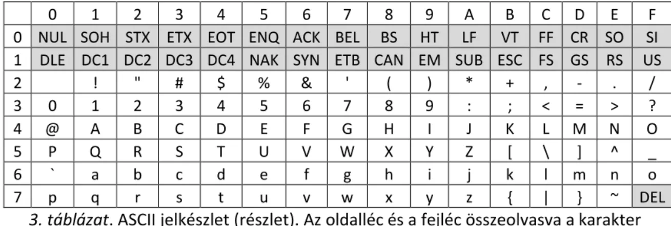 3. táblázat. ASCII jelkészlet (részlet). Az oldalléc és a fejléc összeolvasva a karakter  hexadecimális kódja, vezérlőjelek szürke háttérrel, megjeleníthető karakterek fehér 