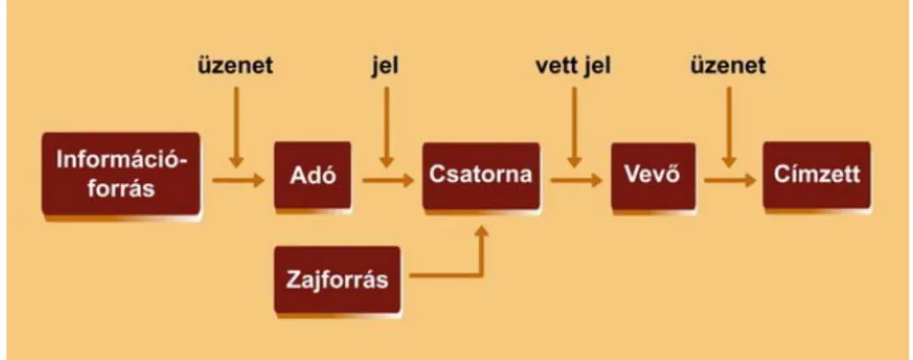 Az információelmélet alsó (A.) szintjét (1.37. ábra) W. Weaver a következőképpen magyarázta: 