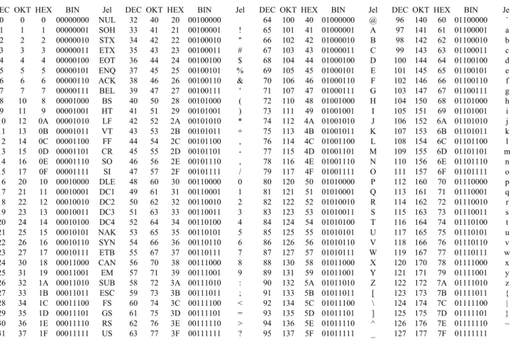 3.1. ábra. Az ASCII kódtáblázat els˝ o fele