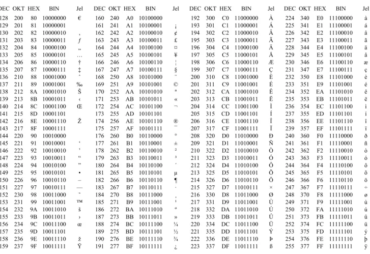 3.2. ábra. Az ASCII kódtáblázat Latin1 jeleket tartalmazó második fele